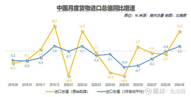 外贸2020年9月中国美元计价货物进出口总值同比增速恢复两位数增长